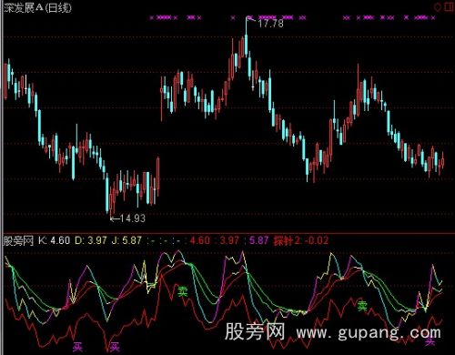 通达信预知买卖点指标公式