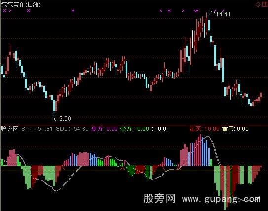 通达信黄进蓝出指标公式