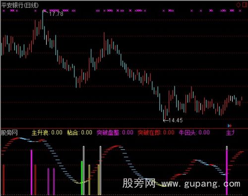 通达信回头突破指标公式