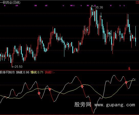 通达信黄白线死叉买入指标公式