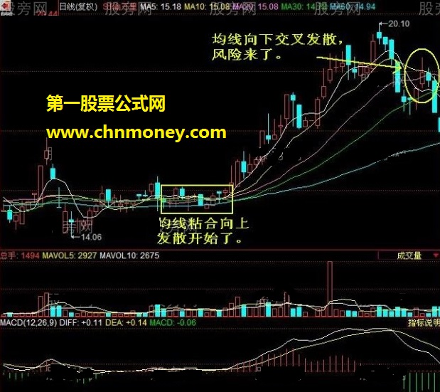 均线粘合向上发散的选股技巧