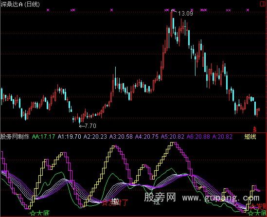 通达信准确赚钱短线指标公式