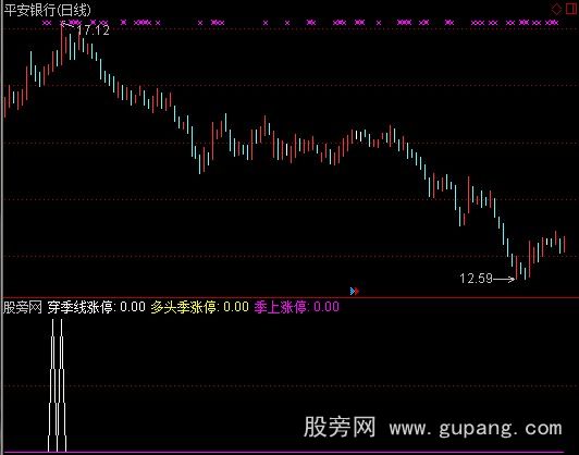 通达信穿季线涨停指标公式