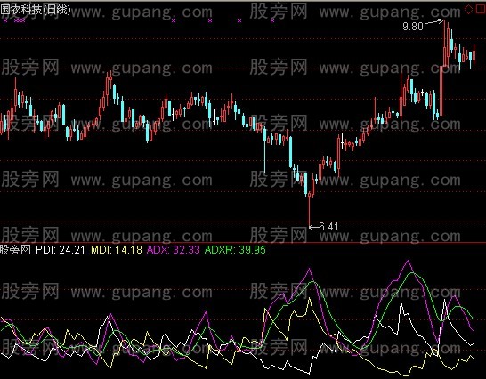 通达信薛斯通道DMI指标公式