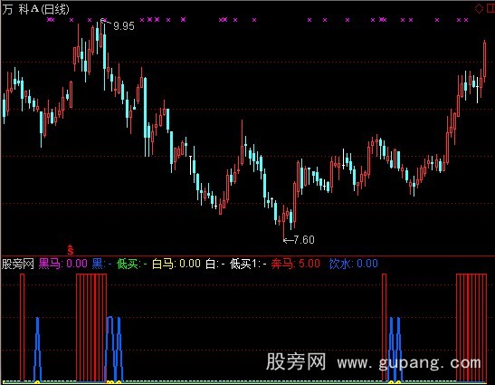 通达信黑马回头指标公式