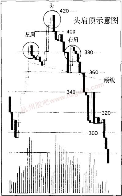 经典技术形态基础教程图解--头肩顶与头肩底