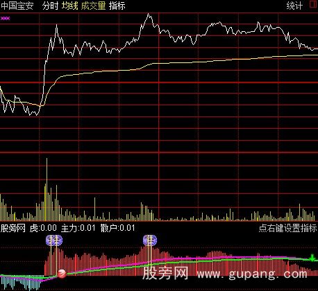 通达信猛虎狂猎分时指标公式