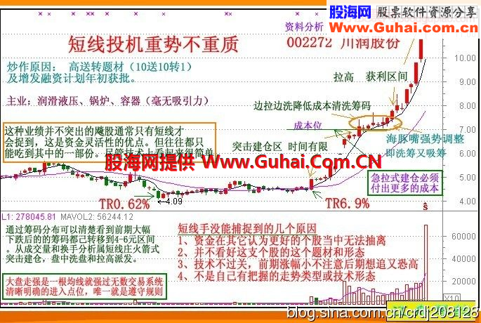 发掘长期牛股的底部动量