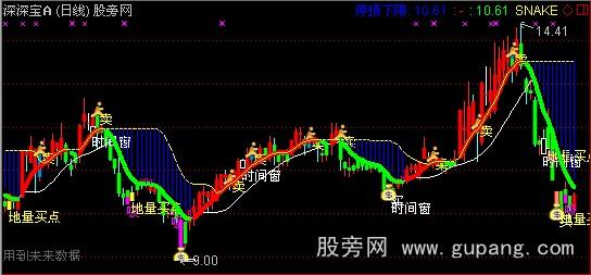 通达信准确买卖主图指标公式