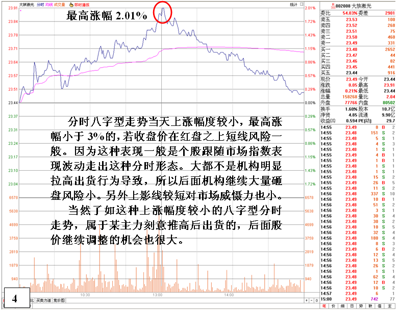 金印组合 详析盘口分时八字型走势意义