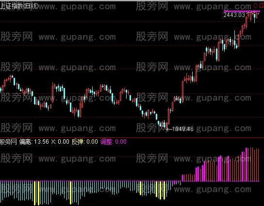 通达信大盘专用指标公式