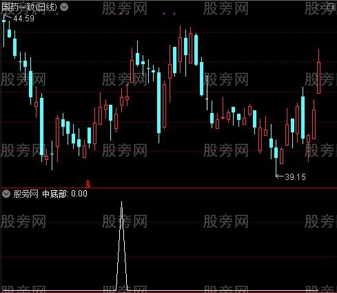 超牛短线反弹之中底部选股指标公式