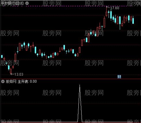 笑脸相迎主图之主升浪选股指标公式