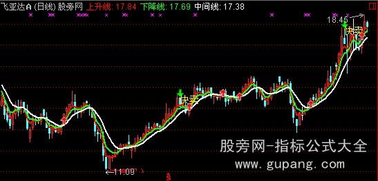 通达信一路顺风主图指标公式