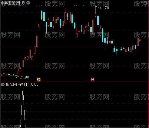 抓妖股副图之深红柱选股指标公式