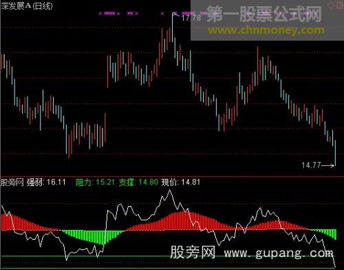 通达信江恩百分线指标公式