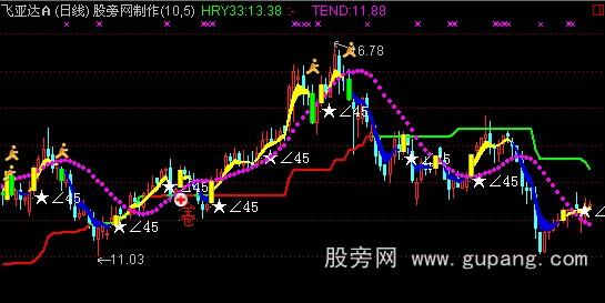 通达信趋势奔牛主图指标公式