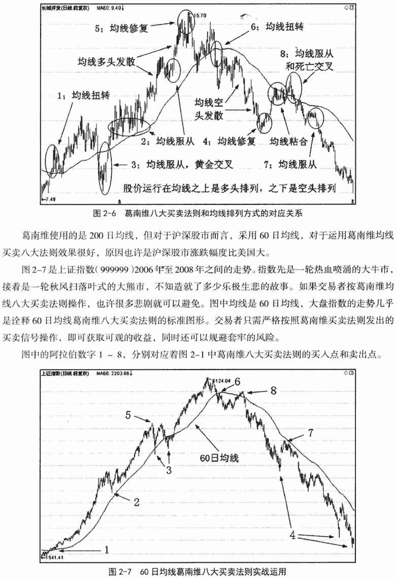 葛兰碧均线八大买卖原则 