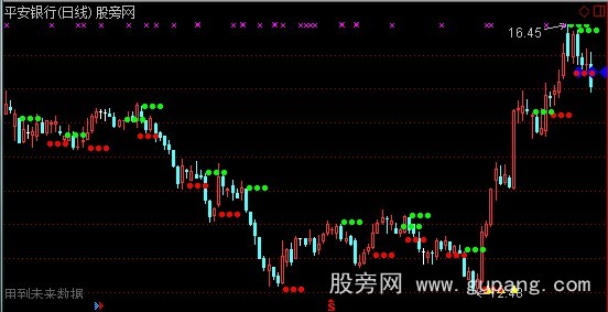 通达信朗码交通规则主图指标公式