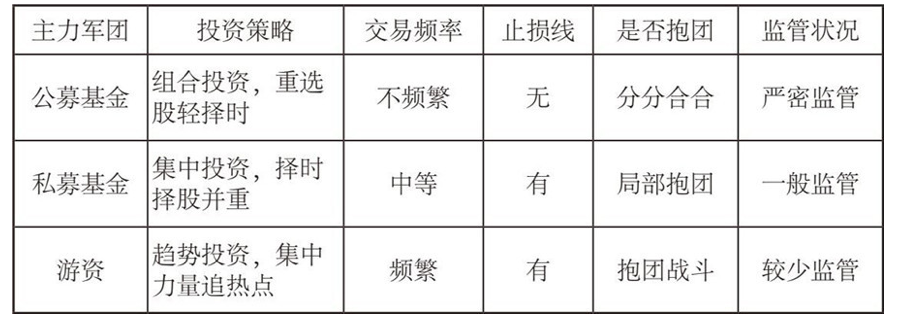 公募基金、私募基金和游资的投资模式介绍