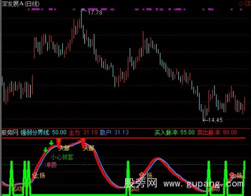 通达信逃顶买入指标公式