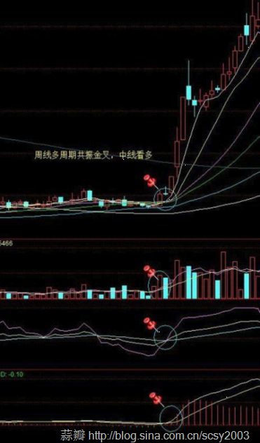 [转载]寻找中线买点系列---周线多周期共振金叉买入法_龙的传说_新浪博客 - 天马行空 - 大道至简 ，快乐股道！