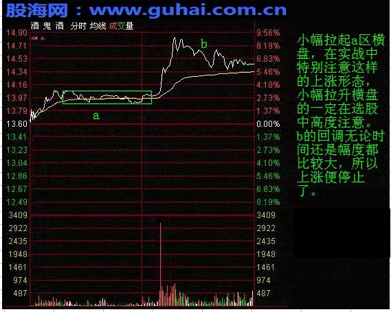 分时图及K线分析庄家图解-分时图调整形态