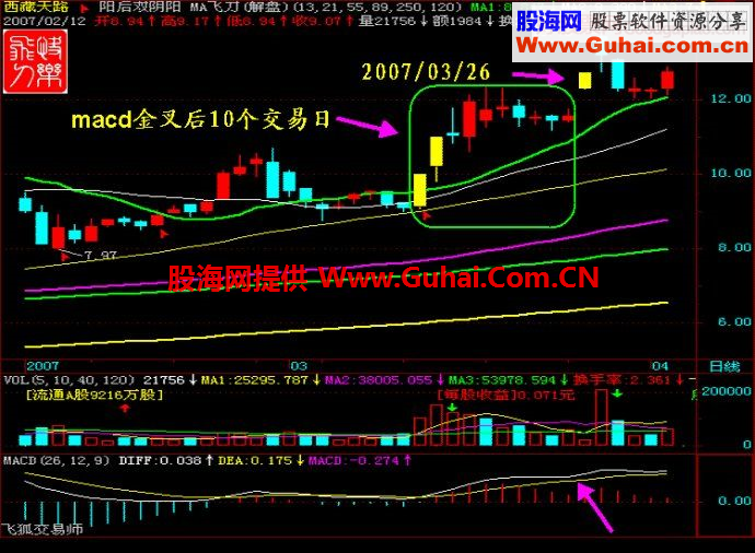 MACD临界点诞生涨停黑马