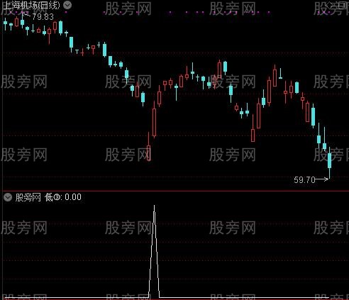 DDX精准趋势之低③选股指标公式