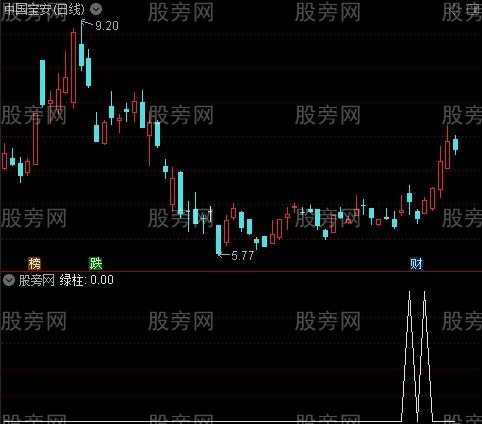 穿越火线之绿柱选股指标公式