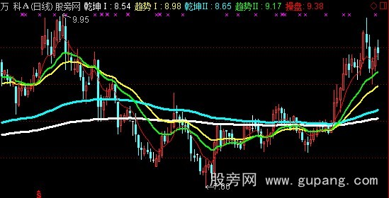 通达信乾坤趋势主图指标公式