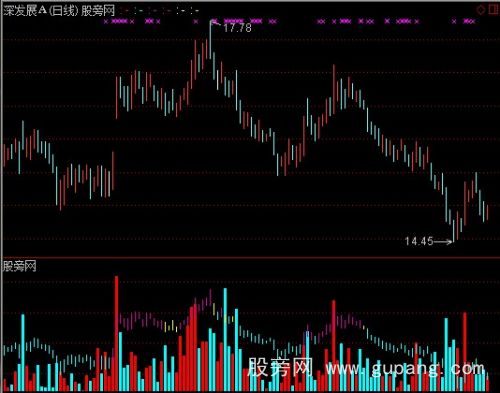 通达信量价合一指标公式