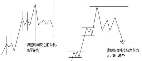 江恩买卖十二法则经典系列八【时间因素】