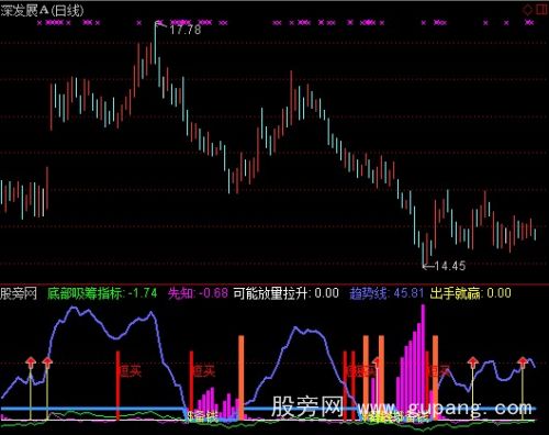 通达信出手放量拉升指标公式