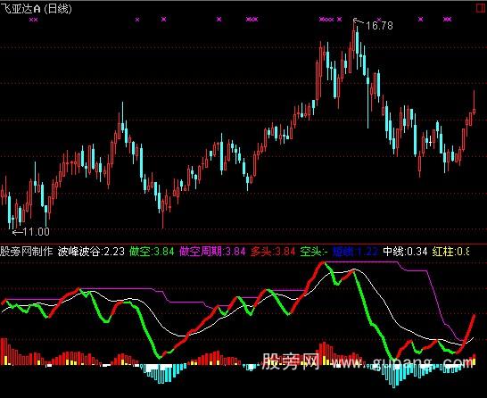 通达信做空周期指标公式