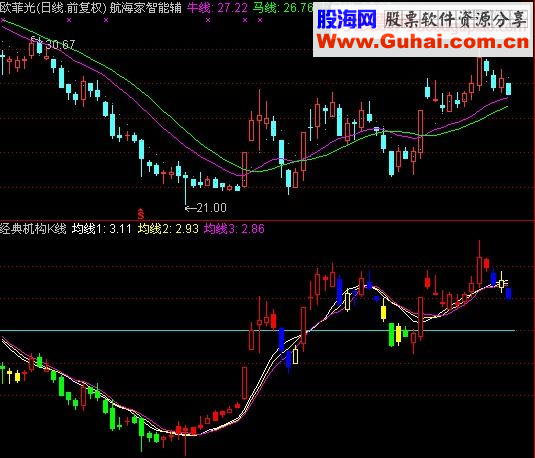 神秘拐点指标（相交点是加速点）