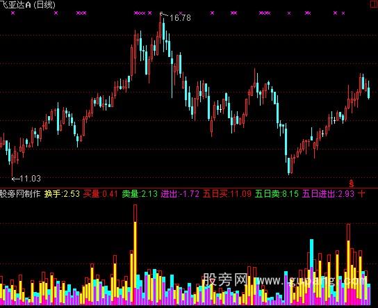 通达信买卖资金指标公式