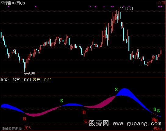 通达信欣喜若狂指标公式