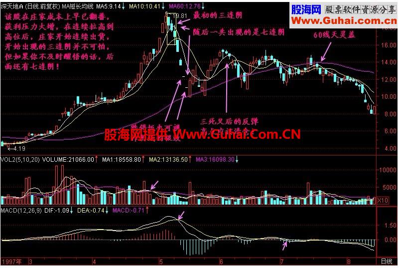 新生300天图解教程 第106节：三连阴