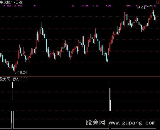 通达信抄底战法指标公式