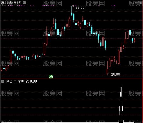 强大的超级波段王之发财了选股指标公式