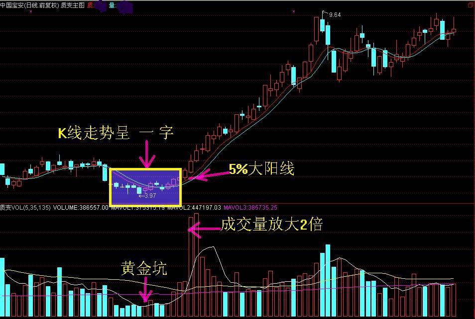 炒股一招鲜系列买股绝招