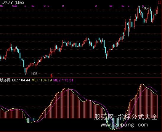 通达信能量信号指标公式