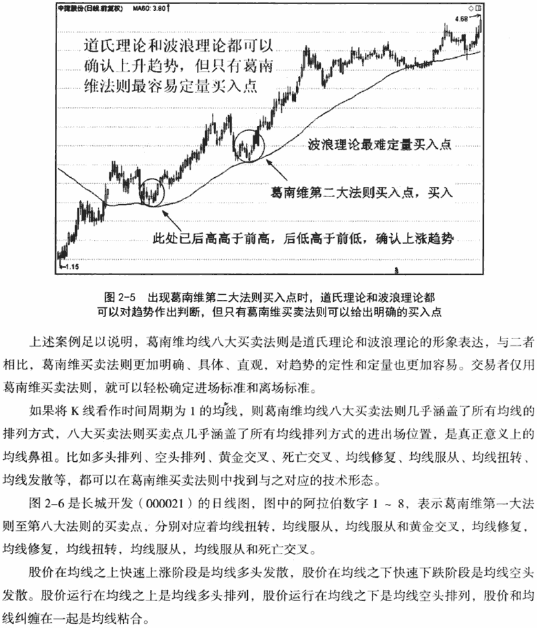 葛兰碧均线八大买卖原则 