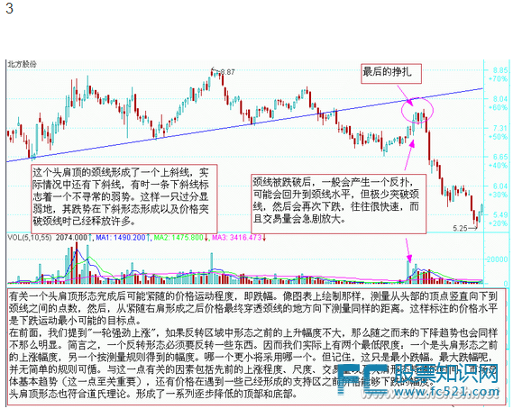 图说股票—股市经典图形大全详解