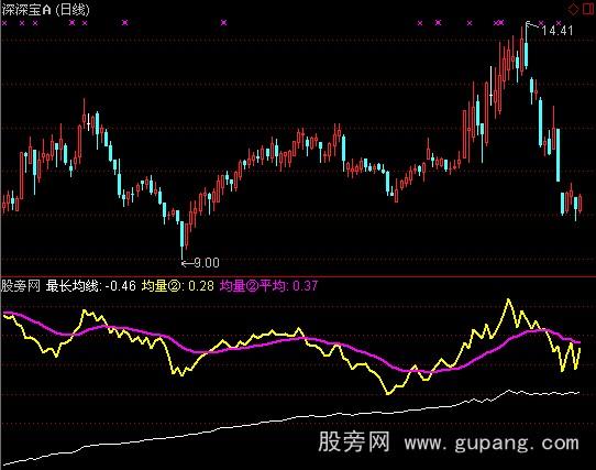 通达信价转量指标公式