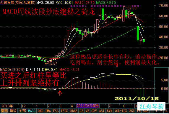 MACD周线波段抄底绝秘