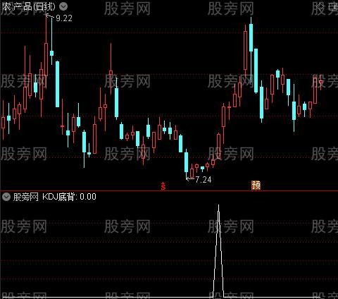 背离主图之KDJ底背选股指标公式