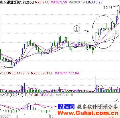 均线多头排列选股法(图解) 