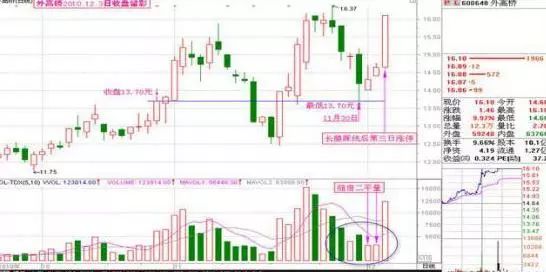 一旦出现股票“长阴+长腿踩线”试盘，必是大牛股的征兆，坚定捂股，股价或将一飞冲天